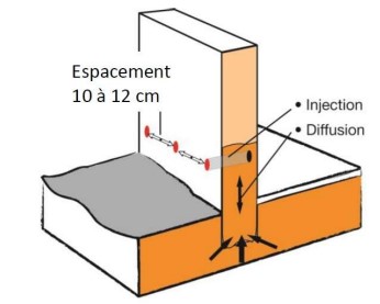 Schéma de méthode d'injection pour façades par Esprit Façades, Façadier dans l'Orne et Eure-et-Loir.